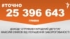 <a href="https://d19uecoinrjub8.cloudfront.net/uk-UA/2018/10/26/4ba6ac6b-93a7-4a80-8e9b-35b4f23c7f12.pdf" target="_blank">ДЖЕРЕЛО ІНФОРМАЦІЇ</a><br />
Сторінка проекту Радіо Свобода&nbsp;<a href="/z/17505" target="_blank"><u><font color="#0066cc">#Точно</font></u></a>